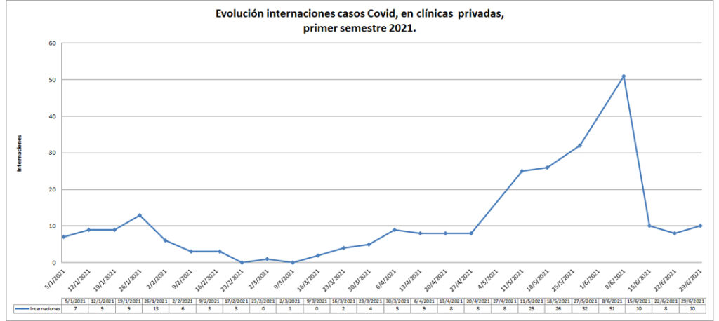 El Círculo Médico presenta cuadro de evolución internaciones casos COVID-19, según el relevamiento realizado en las Clínicas Privadas de Bell Ville